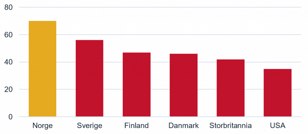 Graf som viser andel av befolkningen som har tillit til myndighetene i et utvalg land. Norge ligger på toppen