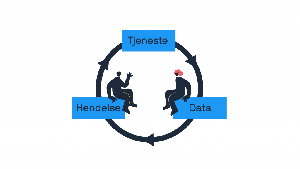 Tjenester, hendelser og data går i sirkel