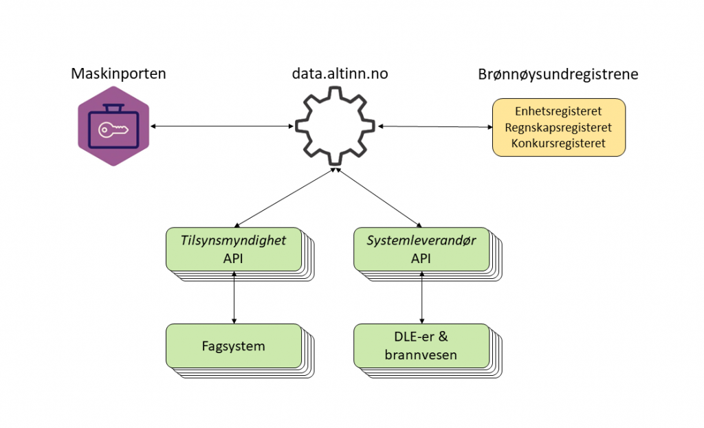 Illustrasjon. Arkitekturen i Tilda gjør at både Maskinporten, Brønnøysundsregistrene, tilsynsmyndighet og systemleverandør snakker med data.altinn.no.