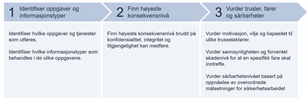 Illustrasjon av foranalysens tre trinn i form av tre piler etter hverandre, med tekst som sier hva som er i hvert trinn. 