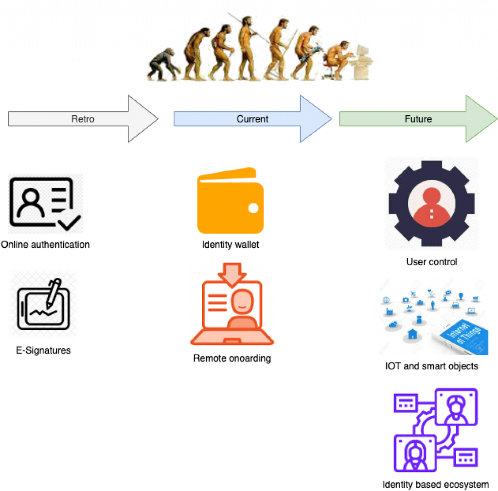 Illustrasjon: Utviklingsløpet for elektronisk ID går fra nivået "Retro" via "Current", med "identity wallet" og "remote onboarding" til Future, med "user control", "identity based ecosystem" og "IOT and smart objects".