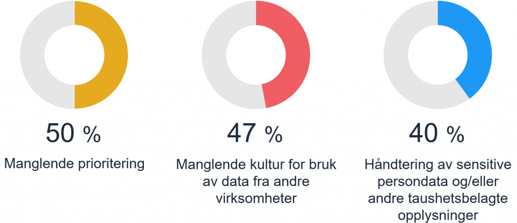 Figuren viser fordeling av barrierer for datadeling i offentlige virksomheter der 50 % nevner manglende prioritering, 47 % manglende kultur for bruk av data fra andre virksomheter og 40 % håndtering av sensitive persondata og/eller taushetsbelagte opplysninger.