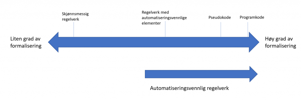 Figur for automatiseringsvennlig regelverk. Figuren viser gradinndelingen av automatiseringsvennlig med lite formalisert språk i det venstre ytterpunktet og veldig formalisert språk i det høyre ytterpunktet.