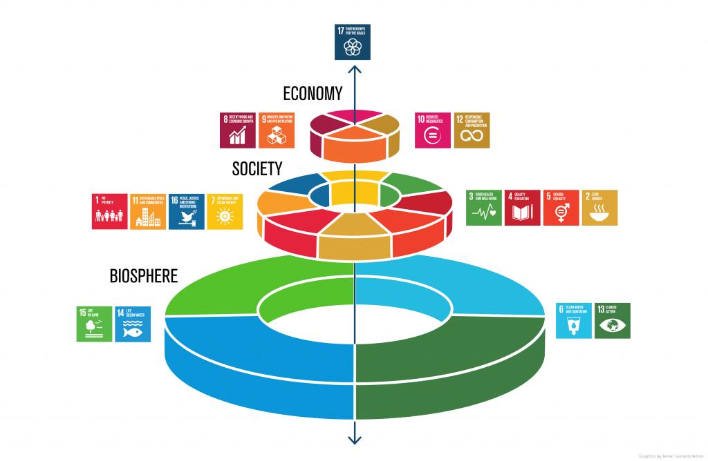 Illustrasjon. Bærekraftsmålene til FN vist som fire hierarkiske nivåer: biosfære med mål nummer  15, 14, 6 og 13; samfunn med 1, 11, 16, 7, 3, 4, 6 og 2; økonomi med 8, 9, 10 og 12; og mål nummer 17 på toppen
