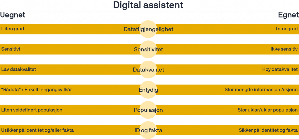 Illustrasjon. Mulige kriterier innen informasjonsperspektivet for vurdering av om et område egner seg for digital assistent: datatilgjengelighet, sensitivitet, datakvalitet, entydig, populasjon, ID og fakta.