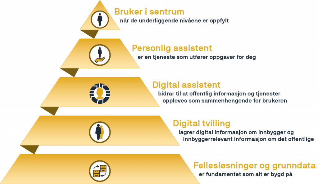 Illustrasjon. En pyramide plasserer fellesløsninger og grunndata nederst, deretter digital tvilling, digital assistent og personlig assistent, med "bruker i sentrum" øverst.