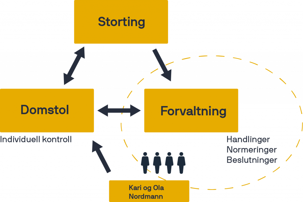 Illustrasjon. Makten er delt mellom Storting, Domstol og Forvaltning. Dynamikk og påvirkning varierer.