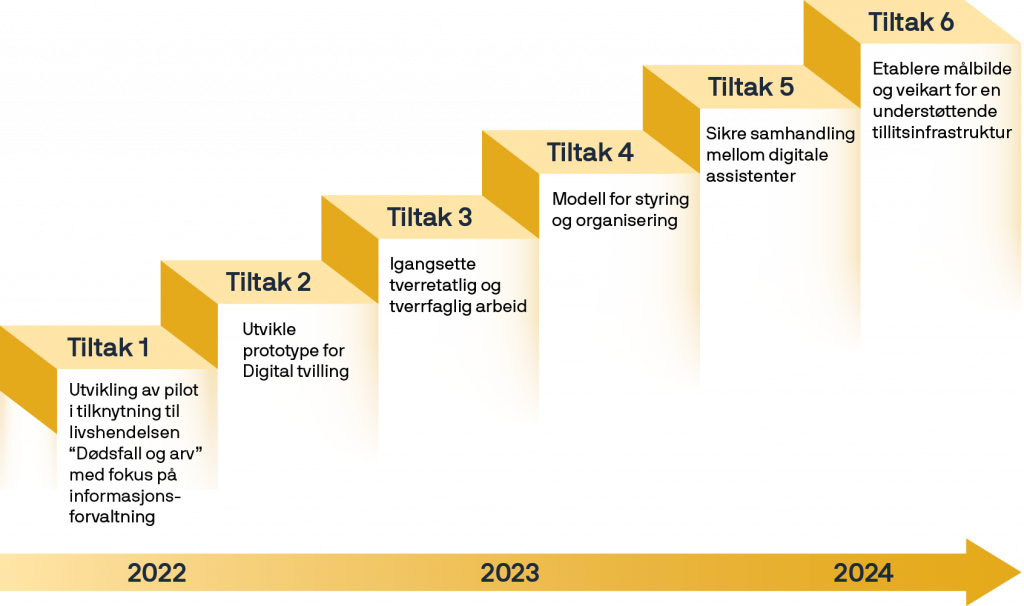 Illustrasjon. Trinnvis framstilling fra 2022 til 2024 med tilsammen 6 tiltak.