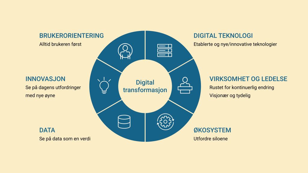 Digital transformasjon - illustrasjon med seks element: brukerorientering, digital teknologi, virksomhet og ledelse, økosystem, data og innovasjon.