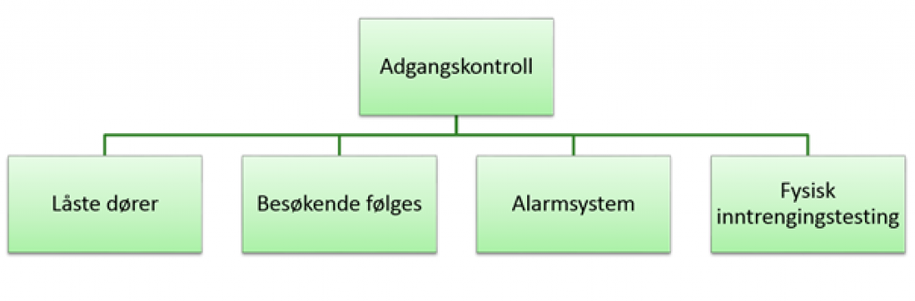 Overordnet tiltak- adgangskontroll 