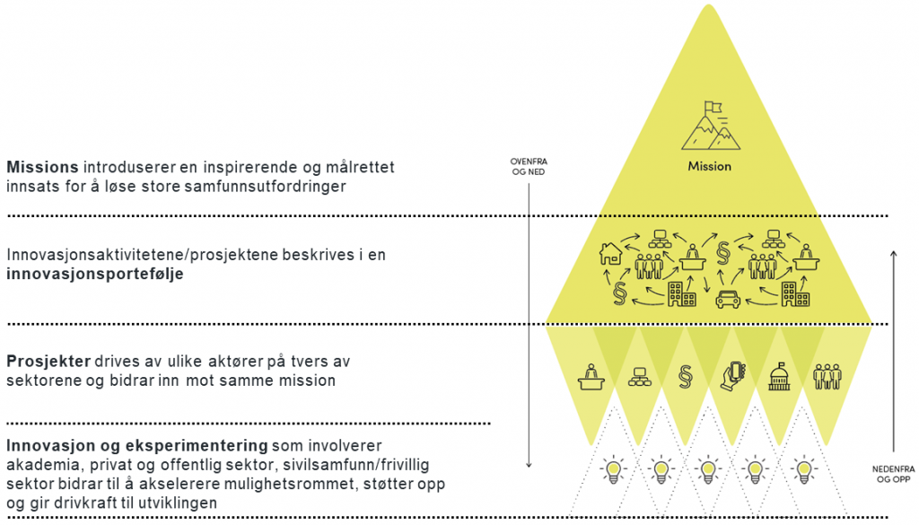 Illustrasjon av hvordan missions-tilnærmingen kan se ut, gjennom en oppdeling illustrert i en diamantform basert på missions på toppen, deretter innovasjonsportefølje - prosjekter samt innovasjon og eksperimentering.