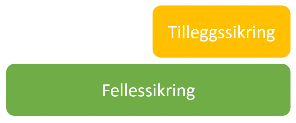 Forhold mellom tilleggssikring og fellessikring 