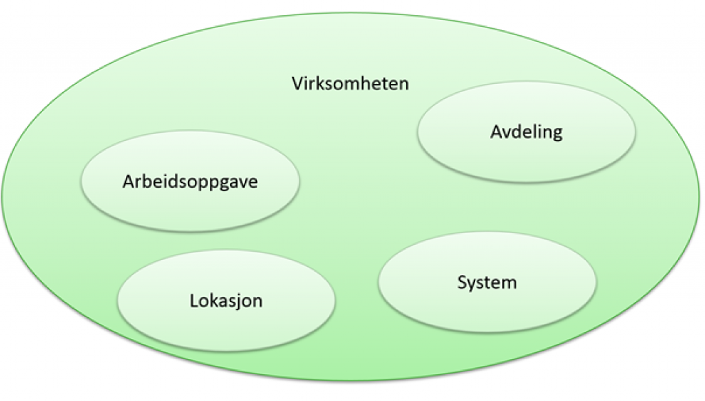 Virkeområde for sikkerhetstiltak i virksomheten 