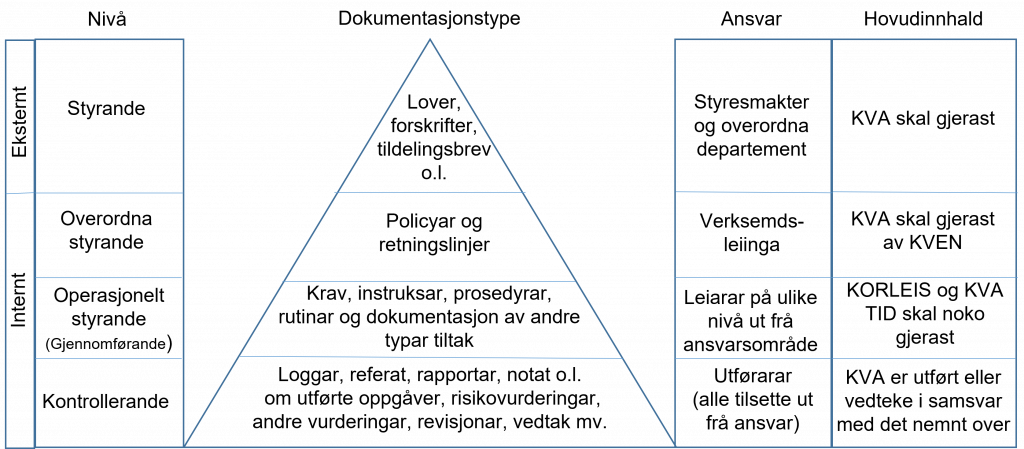 Skisse til hierarki: Eksternt styrande: lover, forskrifter, tildelingsbrev o.l. Ansvarleg: Styresmakta og overordna dep. Innhald: kva skal gjerast. Internt styrande: policy og retningslinjer Ansvarleg: verksemdsleiinga. Innhald: kva skal gjerast av kven. Gjennomførande: krav, instruksar, prosedyrar, rutinar. Ansvarleg: leiarar på ulike nivå. Innhald: korleis og kva tid noko skal gjerast. Kontrollerande: Loggar, referat, rapportar, notat o.l. om utførte oppgåver. Ansvarleg: utførarar. Innhald: KVA er utført