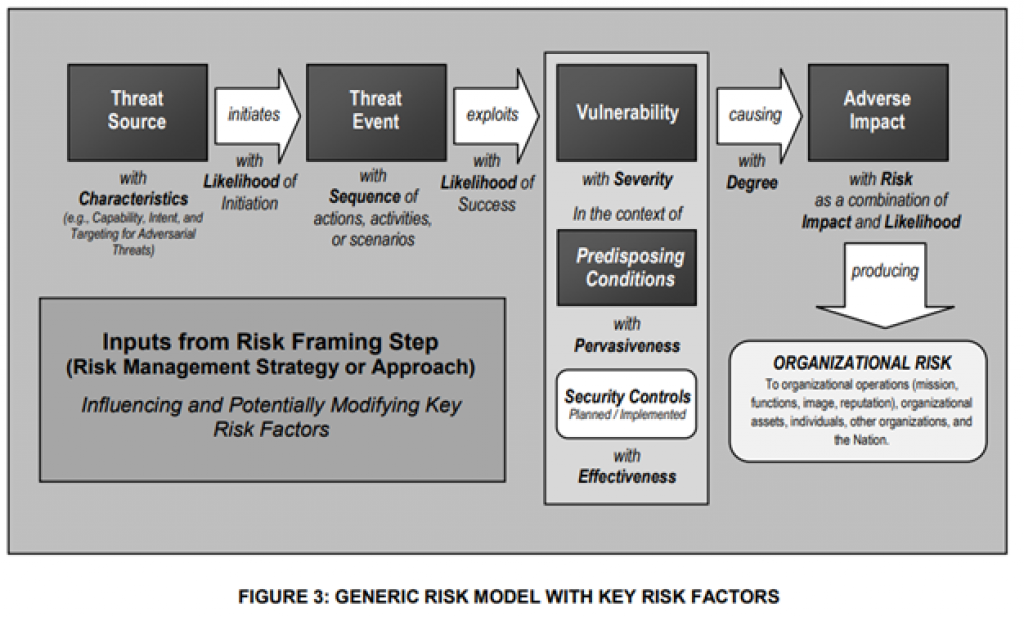 Threat source initiates with likelihood of initiaton a threat event. The event exploits a vulnerablity, with likelihood of success. This causes an adverse impact with a certain degree. With risk as a combinaton of impact and likelihood, producing organizational risk. 