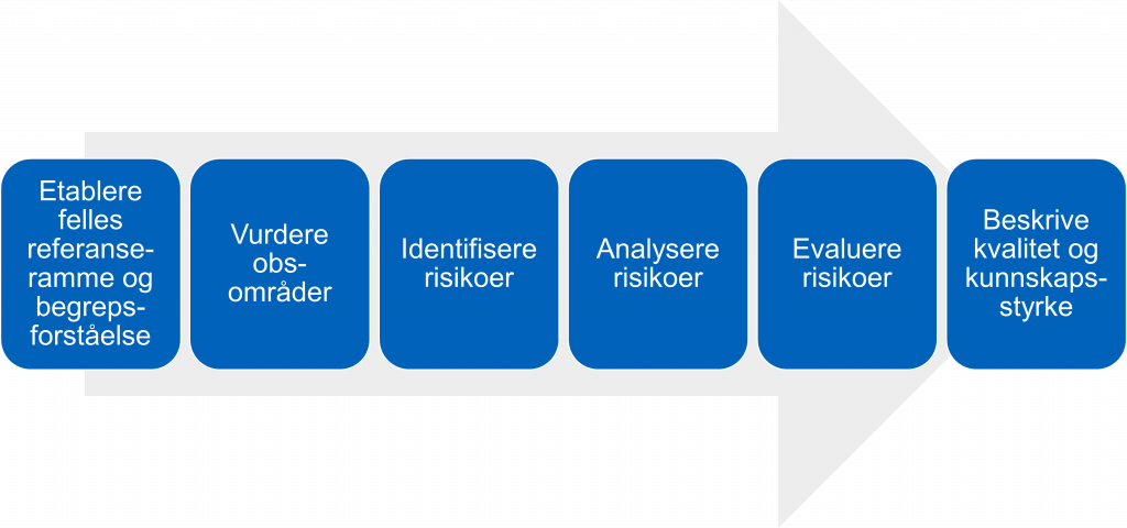 Illustrasjon av prosessen for å gjennomføre risikovurdering - seks bokser lagt over en pil som viser fremdriften. 