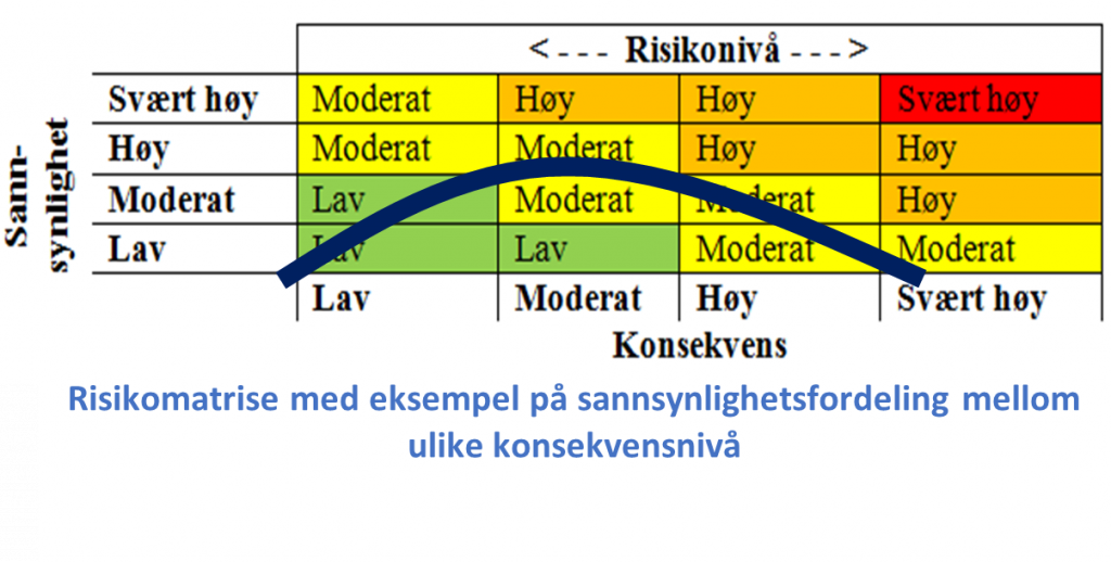 Risikomatrise med eksempel på sannsynlighetsfordeling mellom ulike risikonivå, i form av en kurve fra Lav sannsynlighet og lav konsekvens, via høy sannsynlighet og moderat konsekvens, til lav sannsynlighet og svært høy konsekvens.