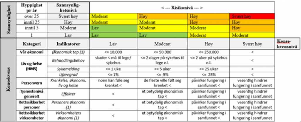 Figuren viser hvordan skalaen for sannsynlighet, på den ene aksen i risikomatrisen, kan sees i sammenheng med kategorier og indikatorer, og beskrivelser av konsekvensnivåer. Tabellen med normerende beskrivelser av sannsynlighet er lagt til på den ene aksen av matrisen, mens tabellen med beskrivelser av konsekvenser er lagt til på den andre aksen. Dette gir tydeligere referanse til de ulike risikonivåene i matrisen. 