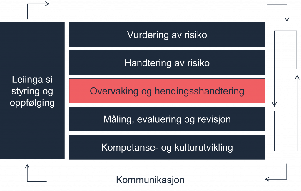 Forklaringsmodell som viser dei sju styringsaktivitetane i internkontrollen: Leiinga si styring og oppfølging, Vurdering av risiko, Handtering av risiko, Overvaking og hendingshandtering, Måling, evaluering og revisjon, Kompetanse- og kulturutvikling og Kommunikasjon. Piler mellom dei ulike aktivitetane viser at kommunikasjonen går på tvers og fra og til leiinga si styring og oppfølging. Overvaking og hendingshandtering er utheva.