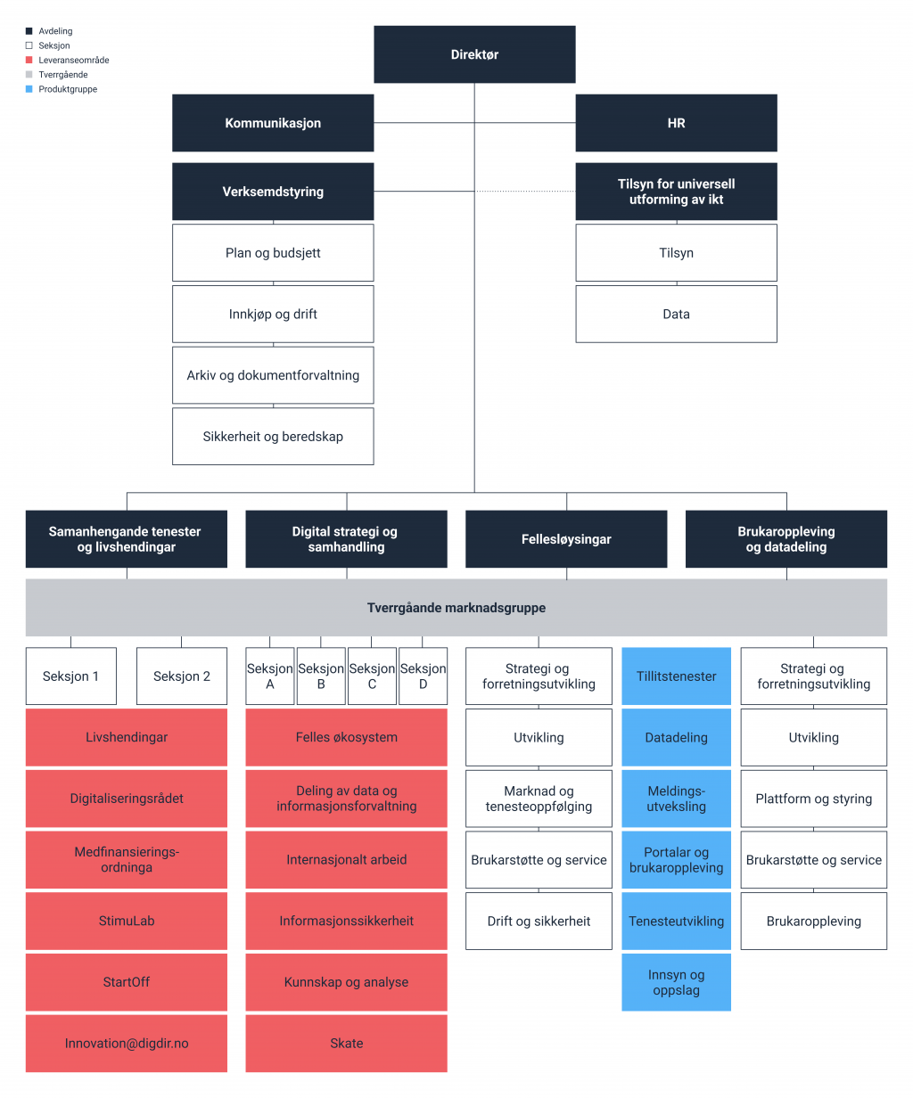 Illustrasjon. Organisasjonskartet for Digitaliseringsdirektoratet er samensett av direktøren, støtteavdelingane verksemdsstyring, HR og kommunikasjon og til dels tilsyn for universell utforming, og fagavdelingane samanhengande tenester og livshendingar; digital strategi og samhandling; fellesløysingar; og brukaroppleving og datadeling.