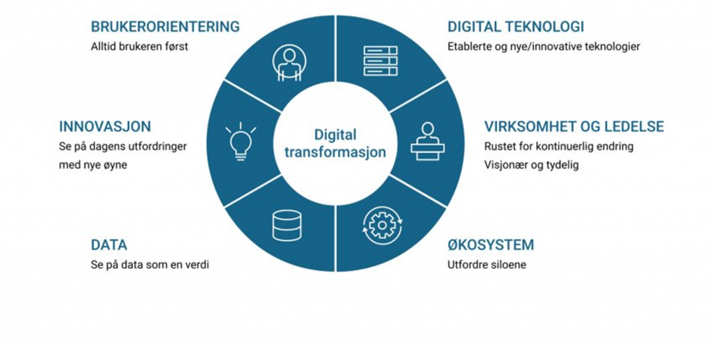 Digital transformasjonshjulet 
