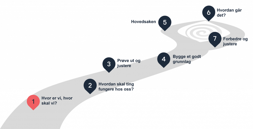 Illustrasjon av stien med 7 etapper, der etappe 1 - "Hvor er vi? Hvor skal vi?" - er markert.
