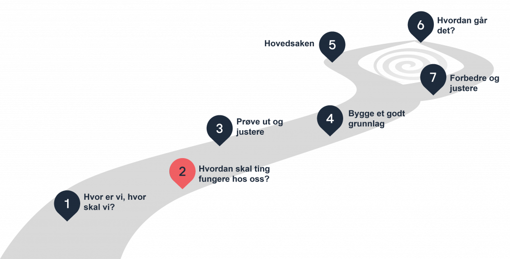 Illustrasjon av stien med 7 etapper, der etappe 2 – «Hvordan skal ting fungere hos oss?» - er markert.