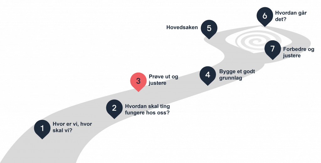 Illustrasjon av stien med 7 etapper, der etappe 3 – «Prøve ut og justere» - er markert.