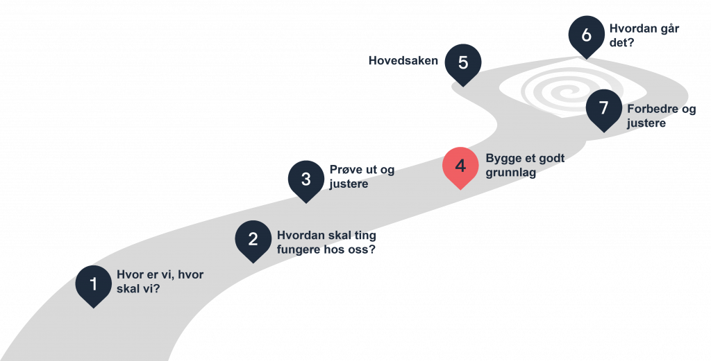 Illustrasjon av stien med 7 etapper, der etappe 4 – «Bygge et godt grunnlag» - er markert.