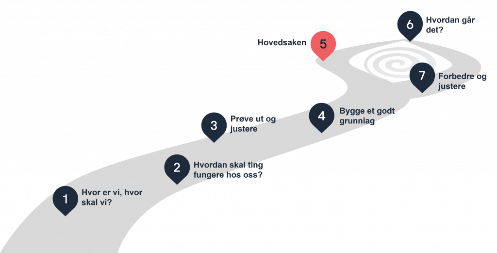 Illustrasjon av stien med 7 etapper, der etappe 5 – «Hovedsaken» - er markert.