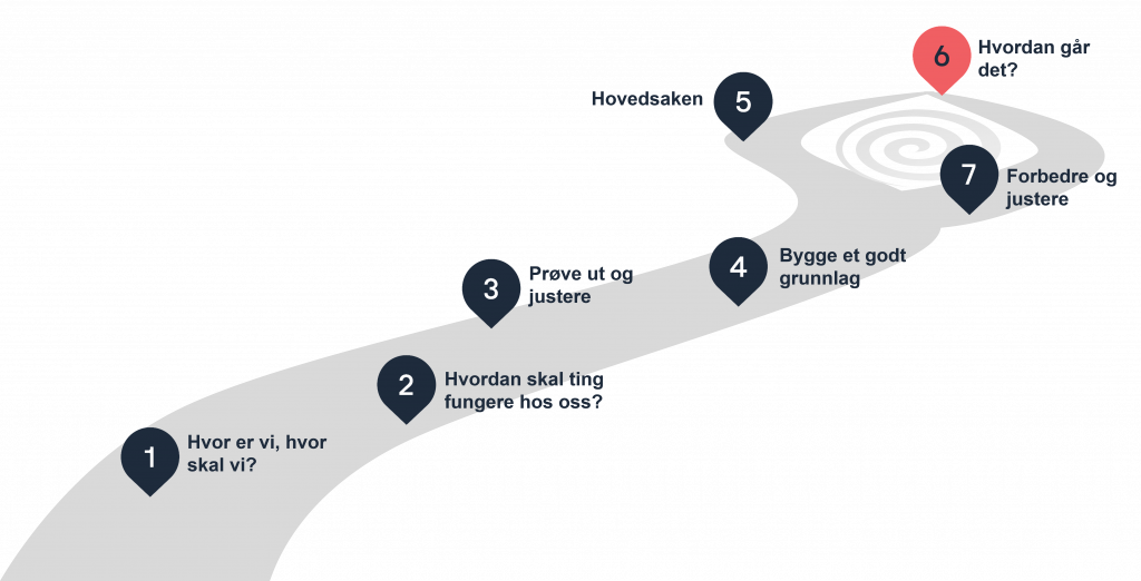 Illustrasjon av stien med 7 etapper, der etappe 6 – «Hvordan går det?» - er markert.