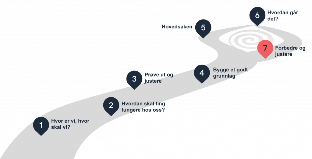 Illustrasjon av stien med 7 etapper, der etappe 7 – «Forbedre og justere» - er markert.