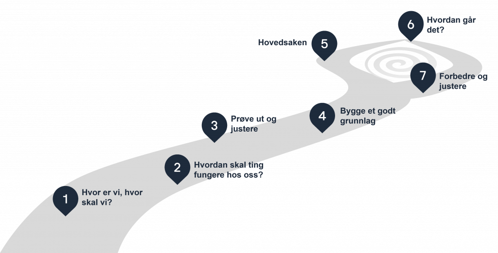 Illustrasjon av stien med 7 etapper. Etappe 5, 6 og 7 går i sirkel i enden, for å illustrere kontinuerlig arbeid og forbedring.