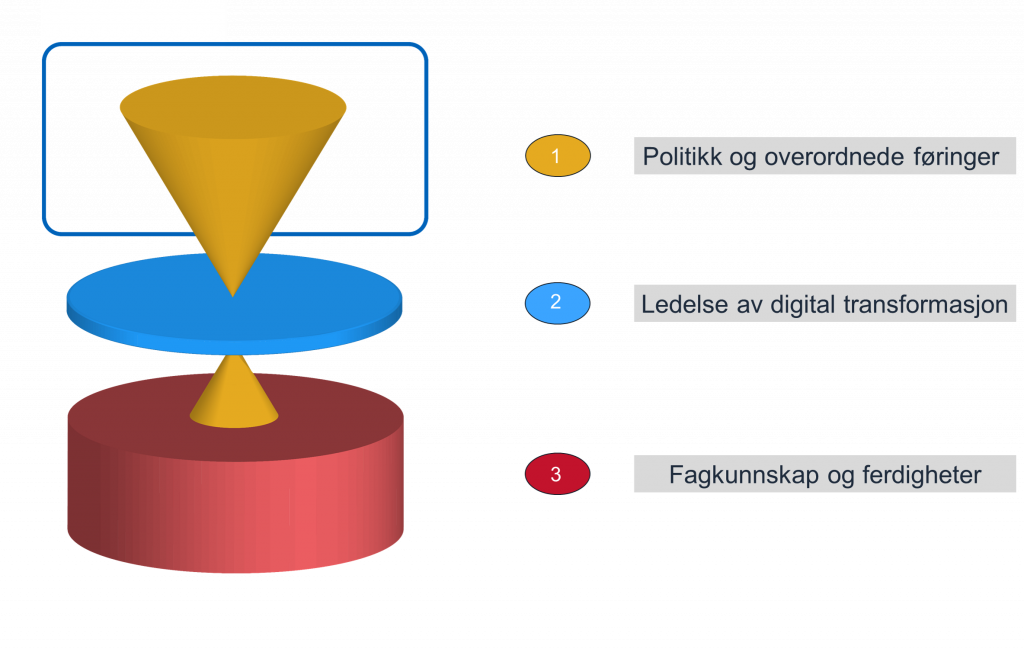 Kompetansemodell markert nivå 1 med tekst 1 Politikk og overordnede føringer, nivå 2 Ledelse av digital transformasjon og 2 Fagkunnskap og ferdigheter