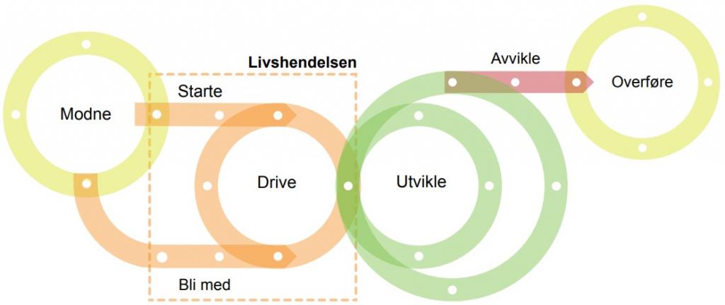 Oversikt over livshendelsen Starte og drive en frivillig organisasjon