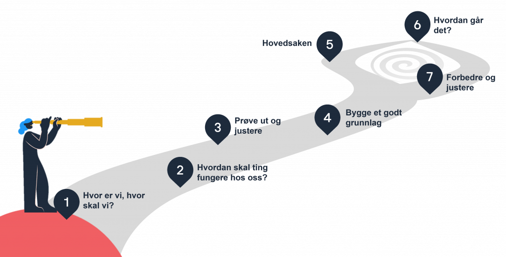 Illustrasjon av stien med 7 etapper. Etappe 5, 6 og 7 går i sirkel i enden, for å illustrere kontinuerlig arbeid og forbedring. Ved start står en figur med kikkert og speider ut over veien.