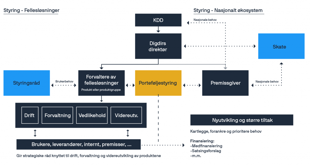 Figur for forholdet mellom Skate og styringsråd for Digdirs fellesløsninger, illustrert ved aktører som KDD, Digdirs direktør, forvaltere av fellesløsninger og premissgivere - brutt ned på drift, forvaltning, vedlikehold og viderutvikling.