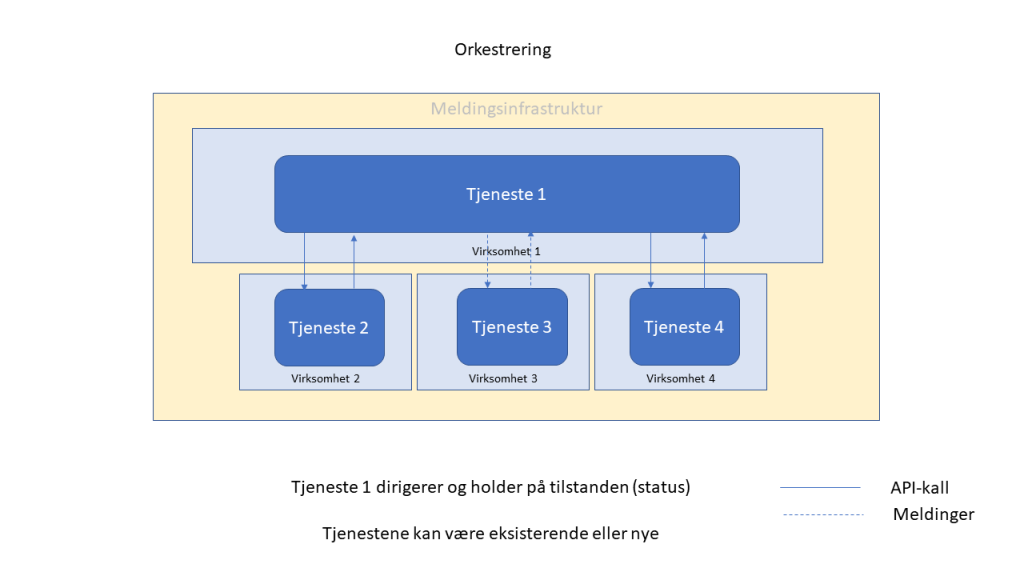 Orkestrering, Meldingsinfrastruktur, tjeneste 1, Virksomhet 1, Tjeneste 2, Virksomhet 2, Tjeneste 3, Virksomhet 3. Tjeneste 1 dirigerer og holder på tilstanden (status). Tjenestene kan være eksisterene eller nye. API-kall og meldinger går mellom disse.