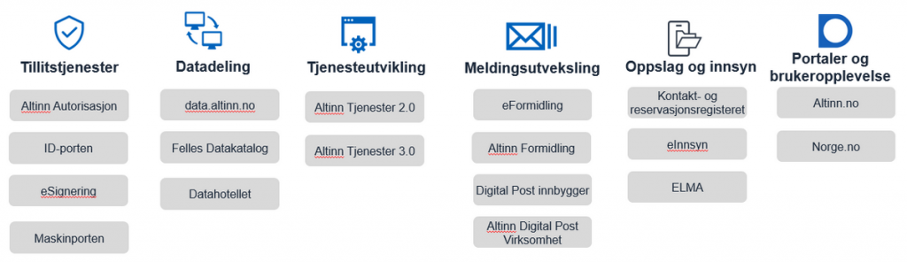 Figur Produkter Styringsrådet for Digdirs fellesløsninger - Produktgrupper: Tillitstjenester - Datadeling - Tjenesteutvikling - Meldingsutveksling - Oppslag og innsyn - Portaler og brukeropplevelse