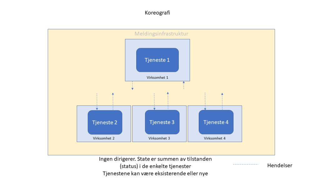 Meldingsinfrasturktur. Tjeneste 1, Virksomhet 1 på nivå 1. Tjeneste 2, Virksomhet 2 Tjeneste 3, Virksomhet 3 på neste nivå. Hendelser går mellom disse. Ingen dirigerer. State er summen av tilstanden (status) i de enkelte tjenester. Tjenestene kan være eksisterende eller nye.