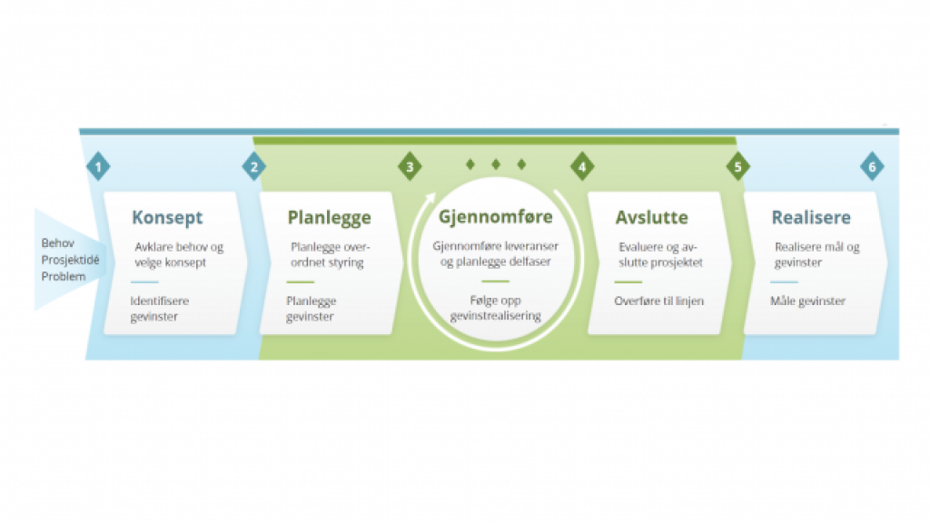 Prosjektveiviseren består av seks faser: ide, konsept, planlegge, gjennomføre, avslutte og realisere.