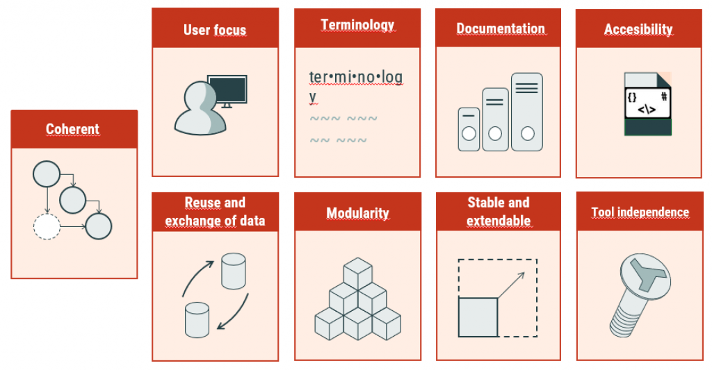 Nine principles for information models: Coherent, user focus, terminology, documentation, accessibility, reuse and exchange of data, modularity, stable and extendable, tool independence.