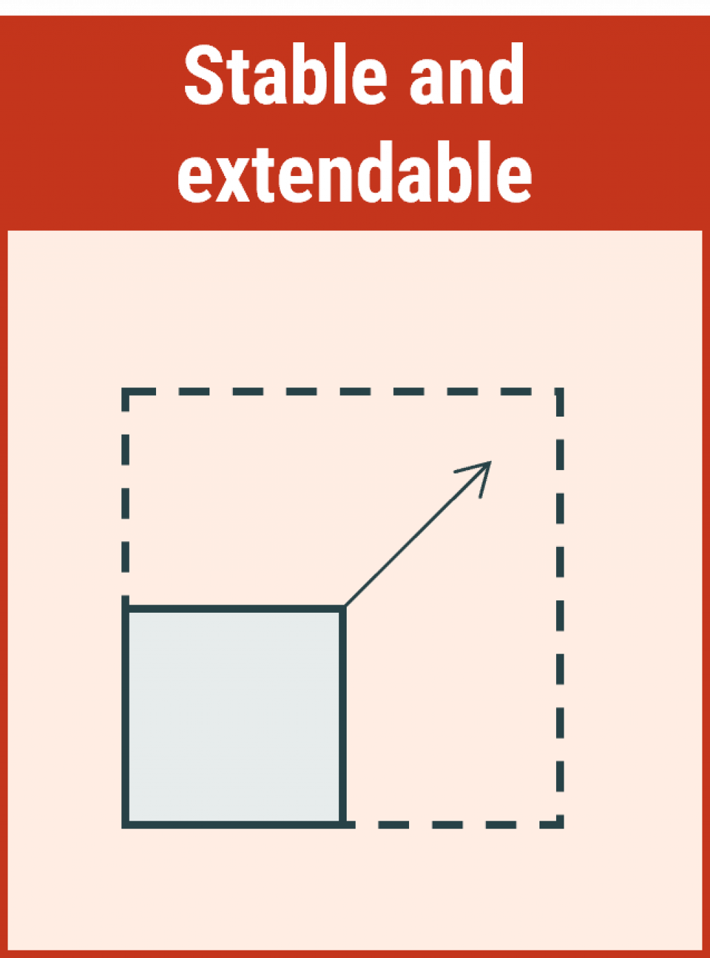 Models should be stable and extendable. Illustration of a little, grey square with a solid border, placed inside a larger, hollow square with a dashed border. An arrow points from the top right corner of the smallest square, up to the top right corner of the largest square.