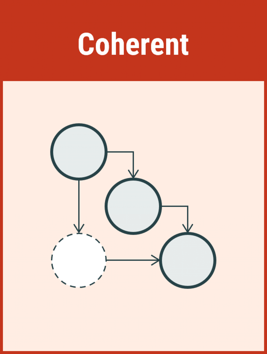 Models should be coherent across the different phases of the modelling process and across levels of abstraction. Illustration of three circles in a diagonal line going down from left to right, and a white circle with a dotted line around it in the bottom left corner. There are arrows between the circles to show that there is a coherence between them, both from one grey circle to the next and from the first grey circle to the white circle and from the white circle to the last grey circle.
