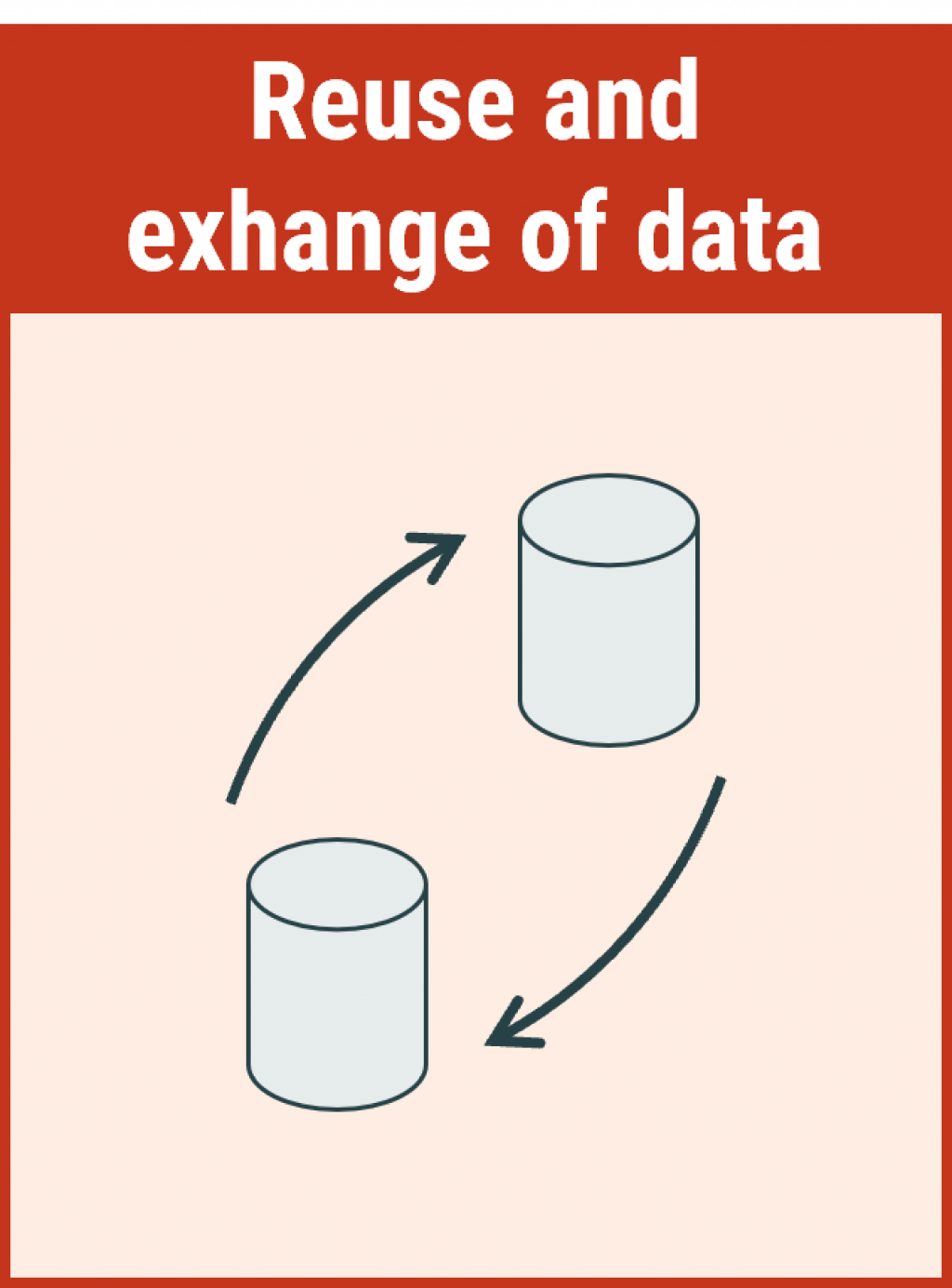 Models should support reuse, exchange and sharing of data in and between companies. Illustration of two cylinders, each with an arrow that points to the other one.  