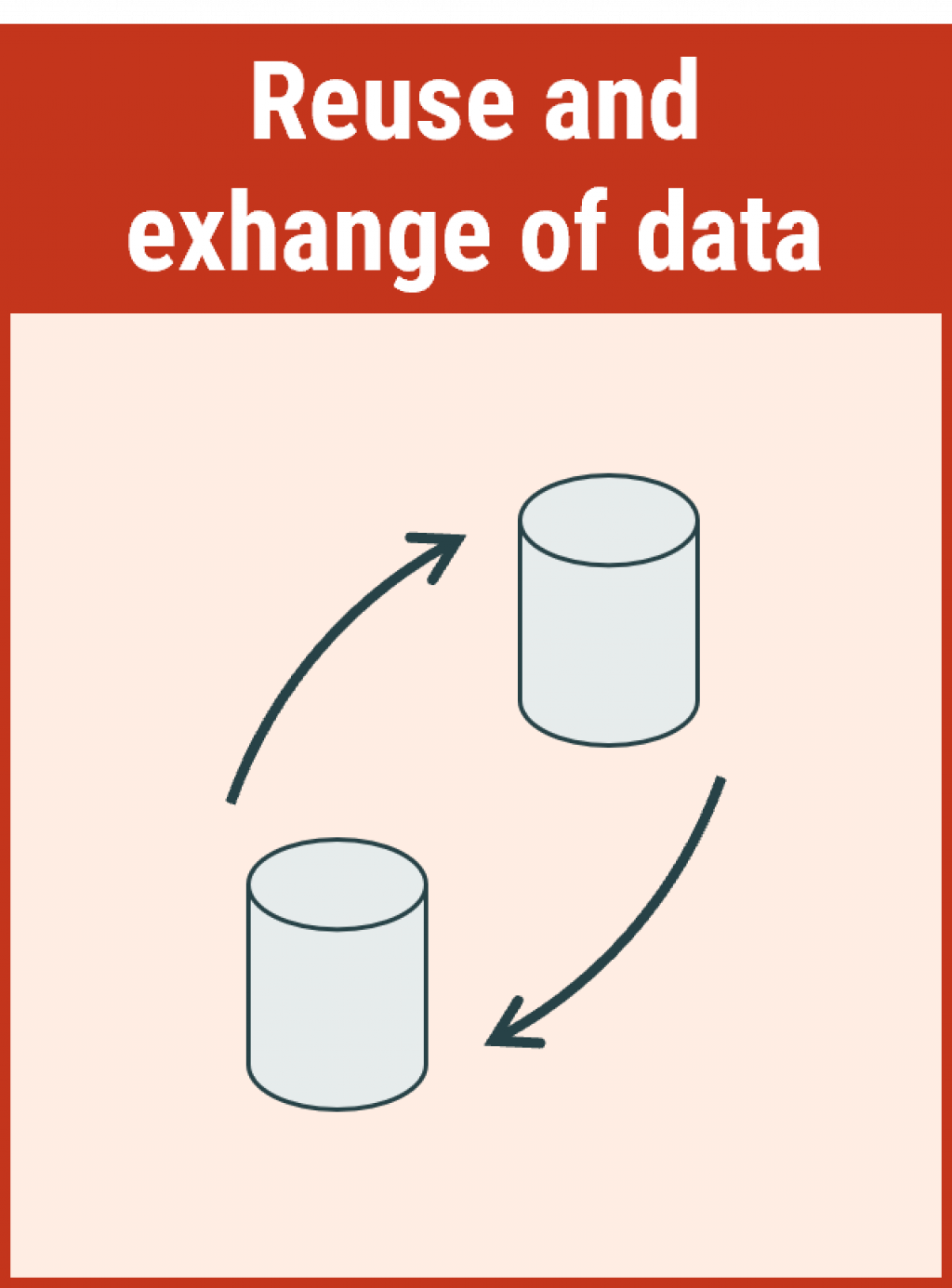 Models should support reuse, exchange and sharing of data in and between companies. Illustration of two cylinders, each with an arrow that points to the other one.
