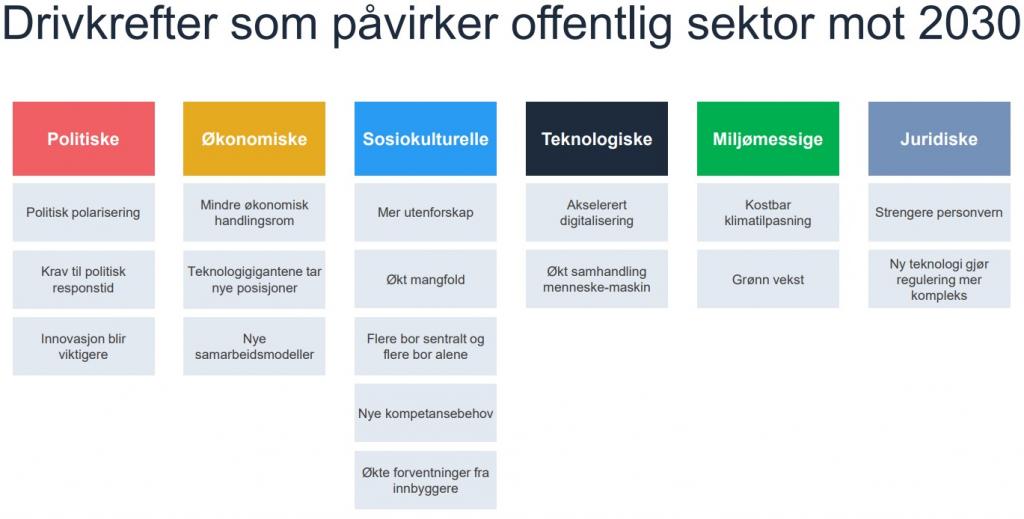 Oversikt over drivkrefter som påvirker offentlig sektor mot 2030