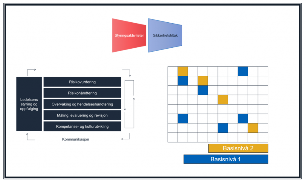 En ramme inneholder representasjon av styringsaktiviteter og sikkerhetstiltak, og eksempler på sett med styringstiltak og tiltaksbank og basisnivåer med sikkerhetstiltak.
