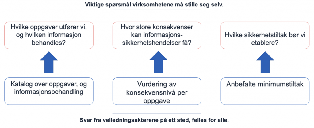 Tre steg som viser hvordan hjelp til å svare på tre spørsmål kan finnes på ett sted: 1. Hvlike oppgaver utfører vi, og hvilken informasjon behandles? 2. Hvor store konsekvenser kan informasjonssikkerhetshendelser få? 3. Hvilke sikkerhetstiltak bør vi etablere?