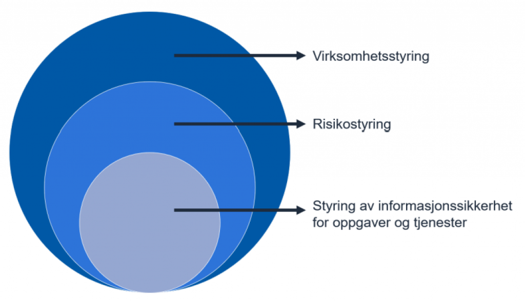 Styring av informasjonssikkerhet for oppgaver og tjenester som en delmengde av risikostyring. Risikostyring som en delmengde av virksomhetsstyring.